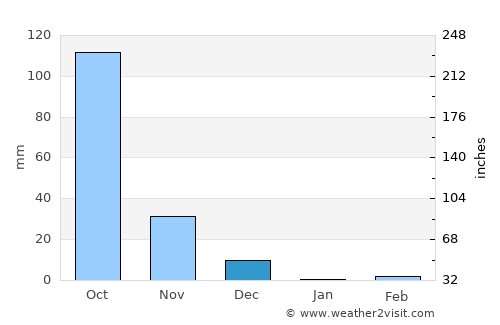Naregal average rain in December