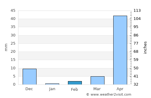 Naregal average rain in February