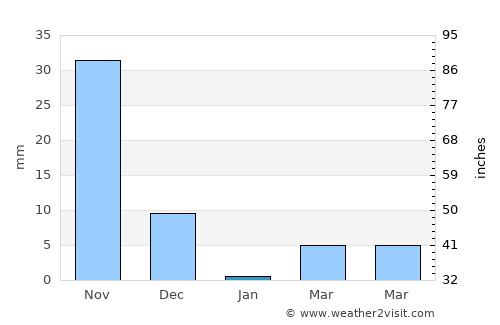 Naregal average rain in January