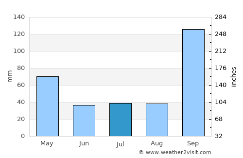 Naregal average rain in July