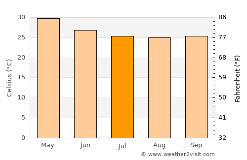 Naregal average temperature in July