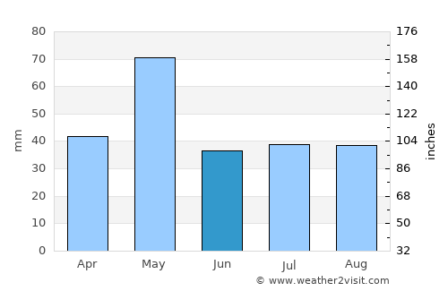 Naregal average rain in June