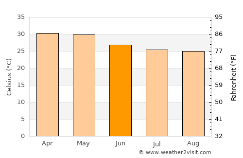 Naregal average temperature in June