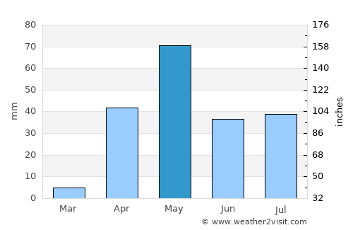 Naregal average rain in May
