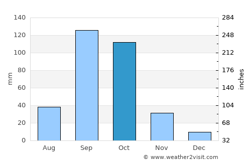 Naregal average rain in October