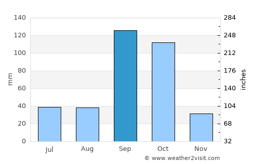Naregal average rain in September