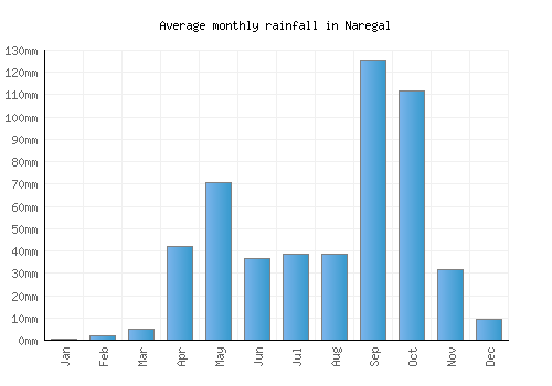 Naregal monthly rainfall chart (mm)