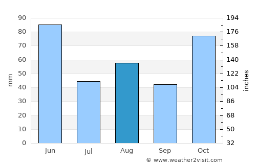 Narellan average rain in August