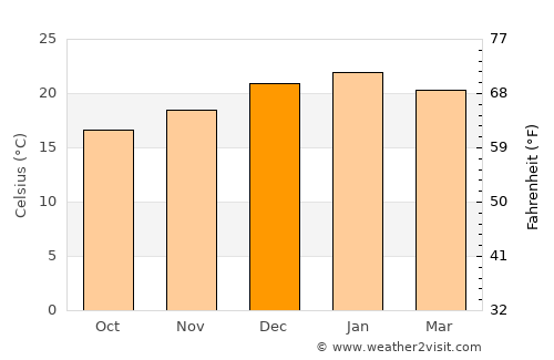 Narellan average temperature in December