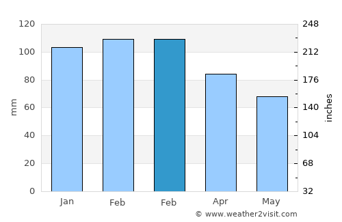Narellan average rain in February