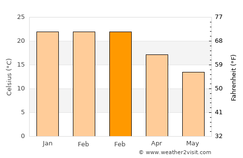 Narellan average temperature in February