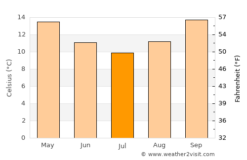 Narellan average temperature in July