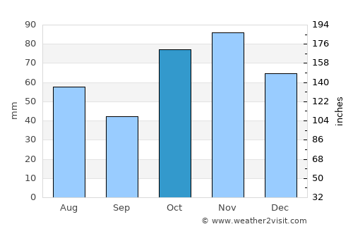 Narellan average rain in October