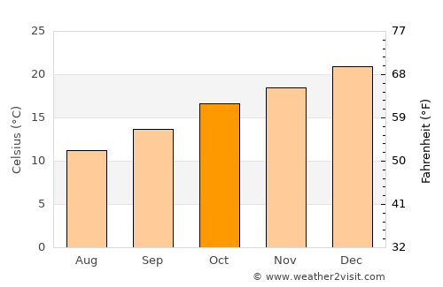 Narellan average temperature in October