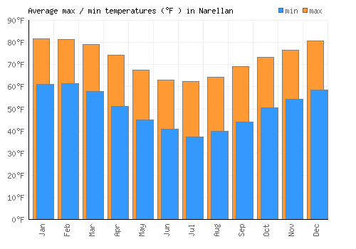 Narellan average minimum / maximum temperatures (Fahrenheit)