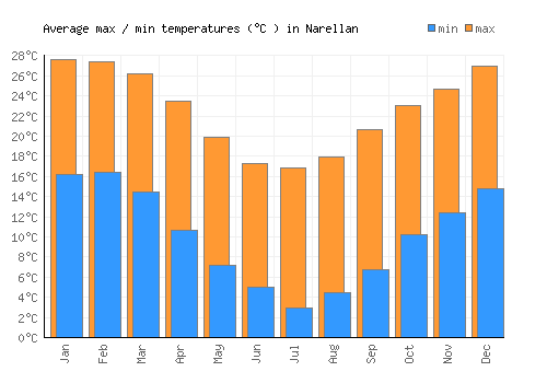 Narellan average minimum / maximum temperatures (Celsius)