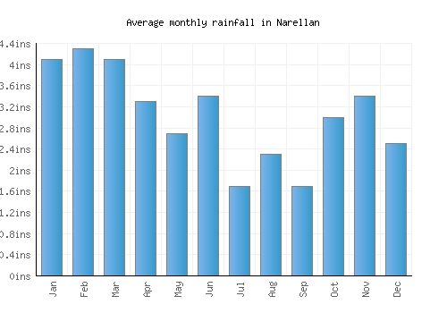 Narellan monthly rainfall chart (inches)