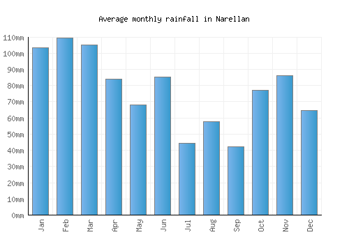 Narellan monthly rainfall chart (mm)