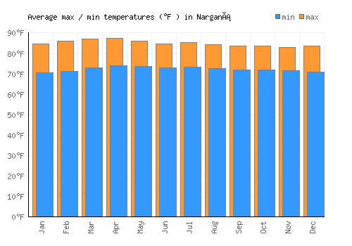Narganá average minimum / maximum temperatures (Fahrenheit)
