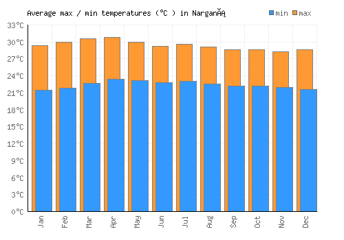 Narganá average minimum / maximum temperatures (Celsius)