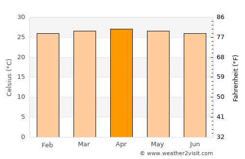 Narganá average temperature in April
