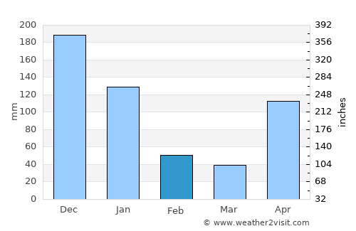Narganá average rain in February