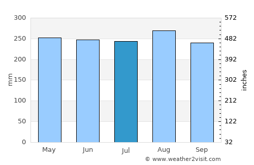 Narganá average rain in July