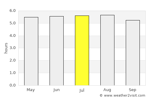Narganá average rain in July