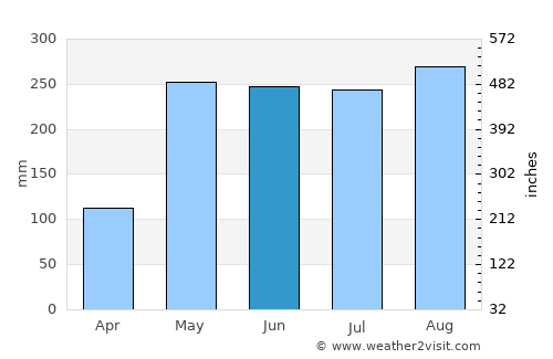 Narganá average rain in June