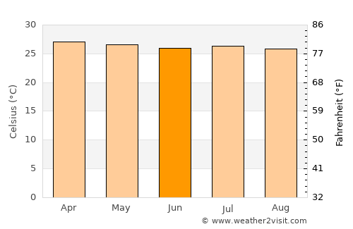 Narganá average temperature in June