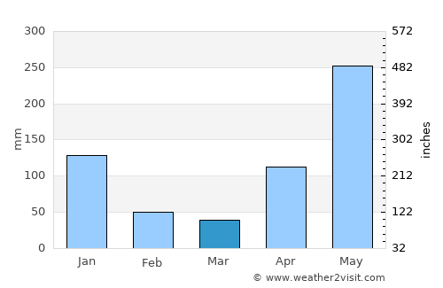 Narganá average rain in March