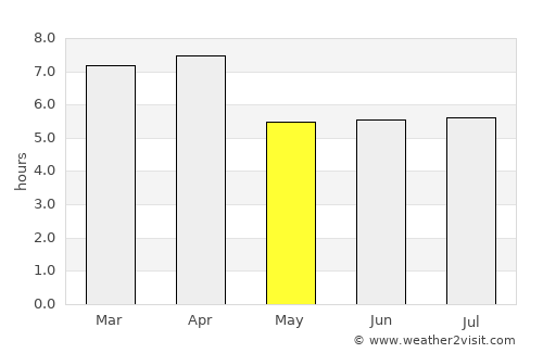 Narganá average rain in May