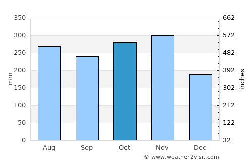 Narganá average rain in October