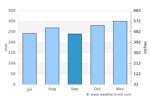 Narganá average rain in September