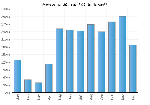 Narganá monthly rainfall chart (mm)