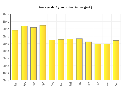 Narganá average daily sunshine chart