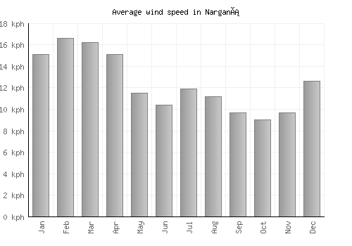 Narganá average winspeed by month (km/h)