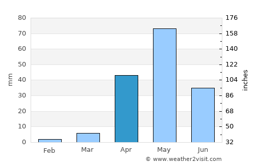 Nargund average rain in April