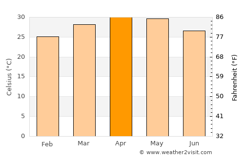 Nargund average temperature in April