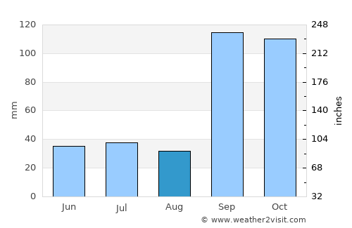 Nargund average rain in August