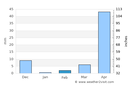 Nargund average rain in February