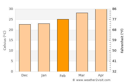 Nargund average temperature in February