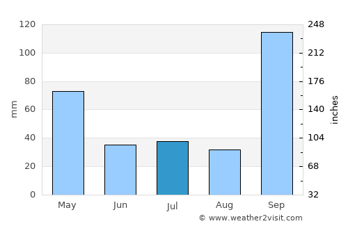 Nargund average rain in July