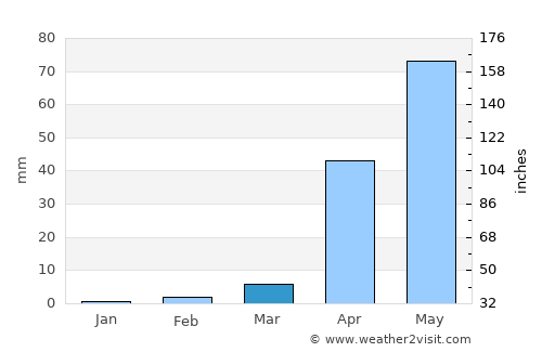 Nargund average rain in March