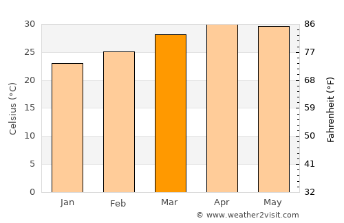 Nargund average temperature in March