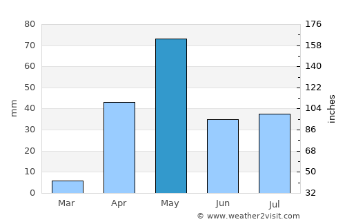 Nargund average rain in May