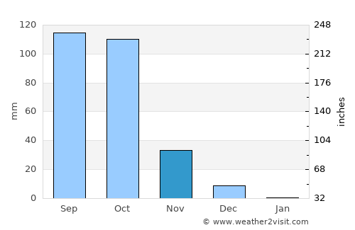 Nargund average rain in November