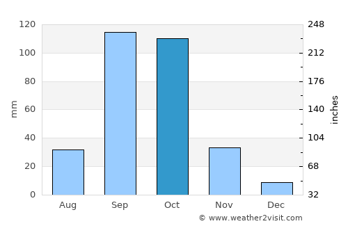 Nargund average rain in October