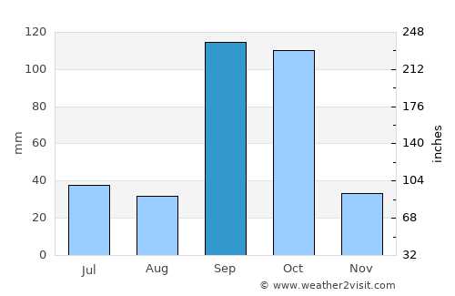 Nargund average rain in September
