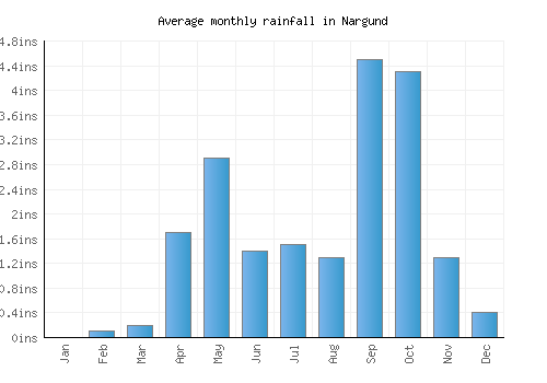 Nargund monthly rainfall chart (inches)